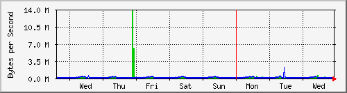 week