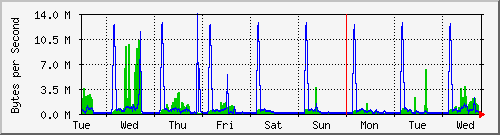 week