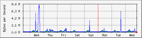week