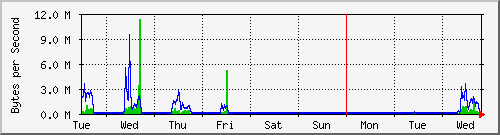 week