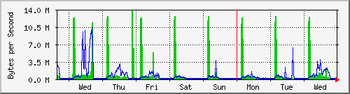 week