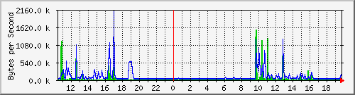 central-rack-b-private Traffic Graph