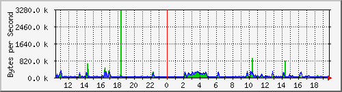 central-rack-b-public Traffic Graph