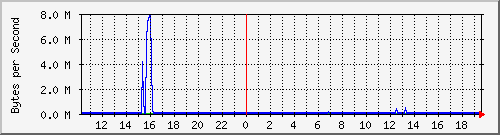 cluster-room-sw_16 Traffic Graph
