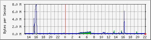 cluster-room-sw_18 Traffic Graph