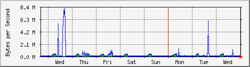 week