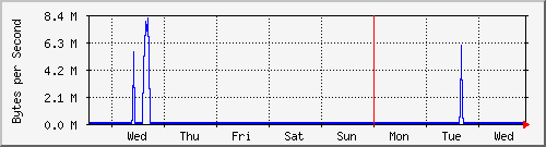 week