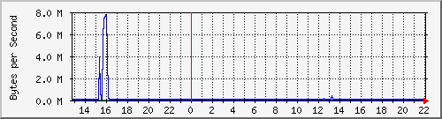 cluster-room-sw_25 Traffic Graph