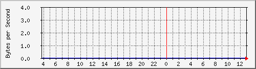 cluster-room-sw_28 Traffic Graph