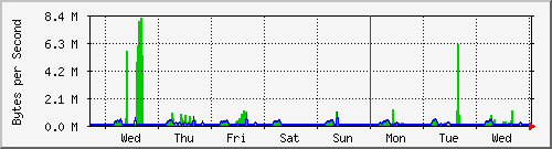 week