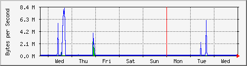 week