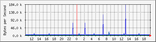 cluster-room-sw_42 Traffic Graph