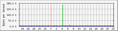 cluster-room-sw_43 Traffic Graph