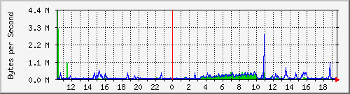 cluster-room-sw_44 Traffic Graph