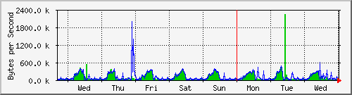 week