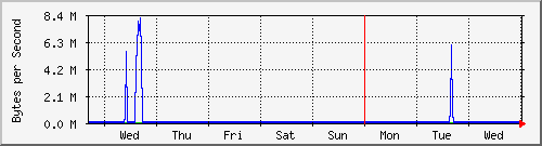 week