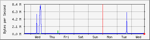 week