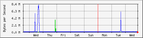 week