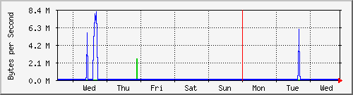 week