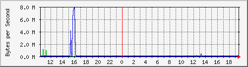 cluster-room-sw_7 Traffic Graph