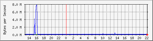 cluster-room-sw_77 Traffic Graph