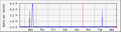week