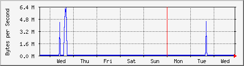 week