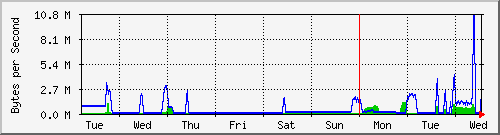 week