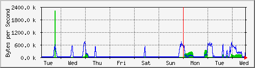 week