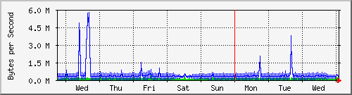 week