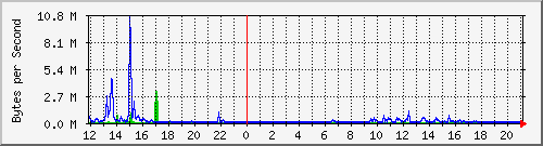 comm-room-sw.107 Traffic Graph