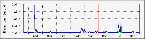 week