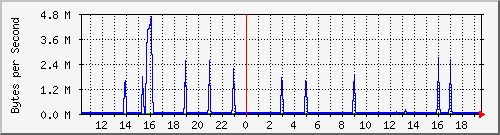 comm-room-sw.108 Traffic Graph