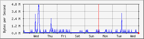 week