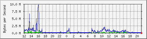 comm-room-sw.110 Traffic Graph