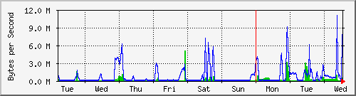 week