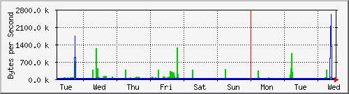 week