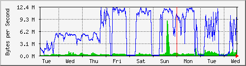 week