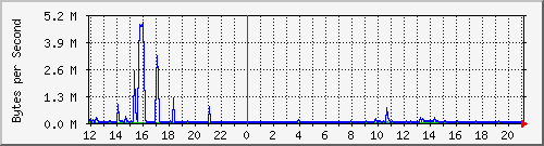 comm-room-sw.122 Traffic Graph