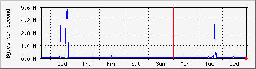 week