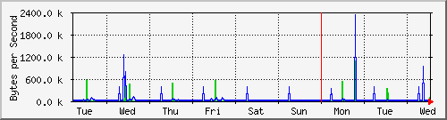 week