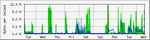 week