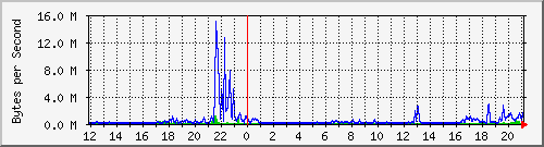 comm-room-sw.7 Traffic Graph