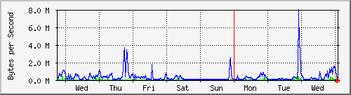 week