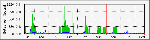 week