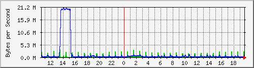 comp-room-sw_14 Traffic Graph