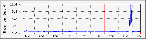 week