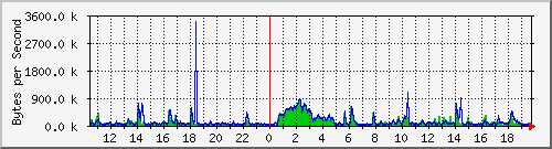 comp-room-sw_25 Traffic Graph