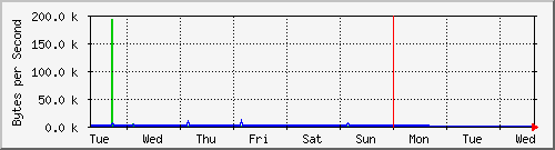 week