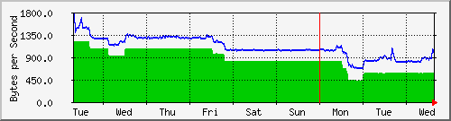 week